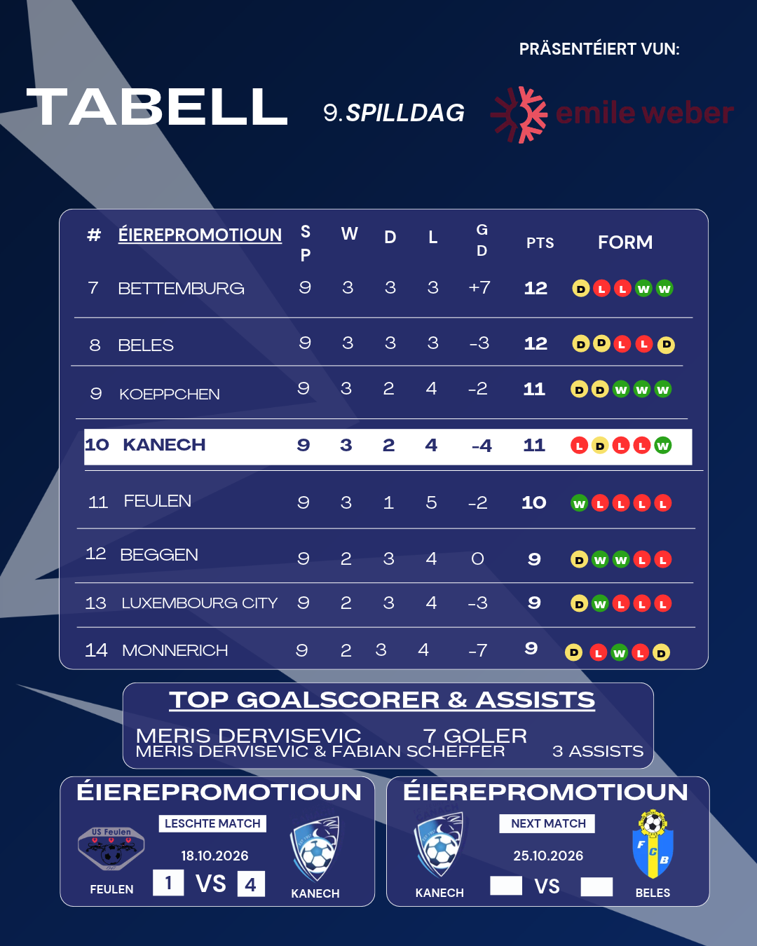 Tabell nom 9. Spilldag!