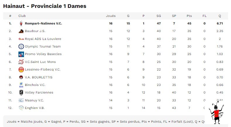 Les classements de nos équipes en championnat 'sénior'