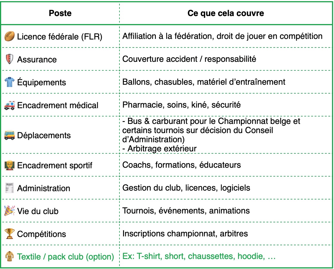 Ce que la cotisation annuelle inclus : 