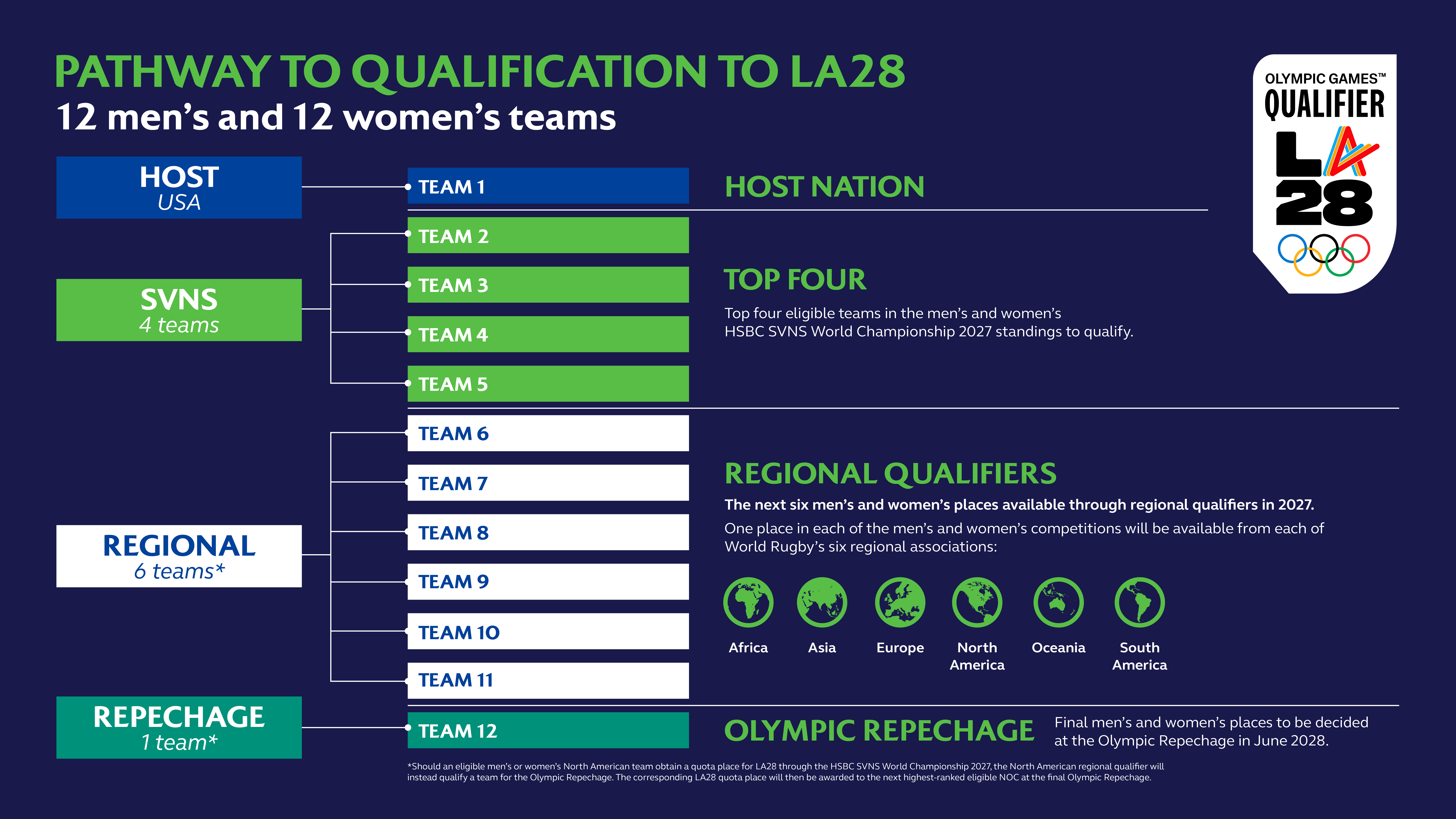 Der Weg nach Los Angeles: World Rugby stellt Qualifikationsmodus für LA28 vor