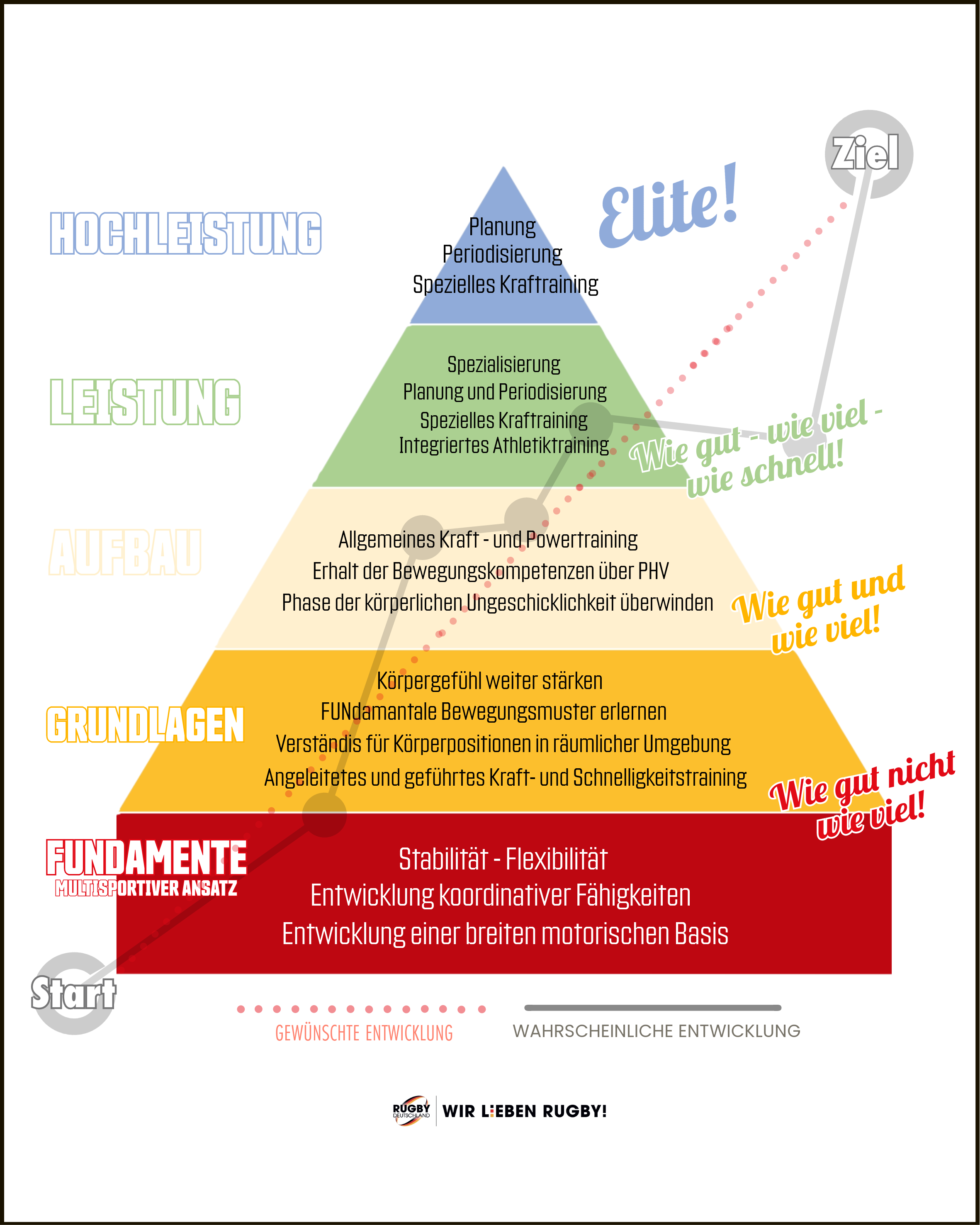 Die Abschnitte des langfristigen Leistungsaufbau