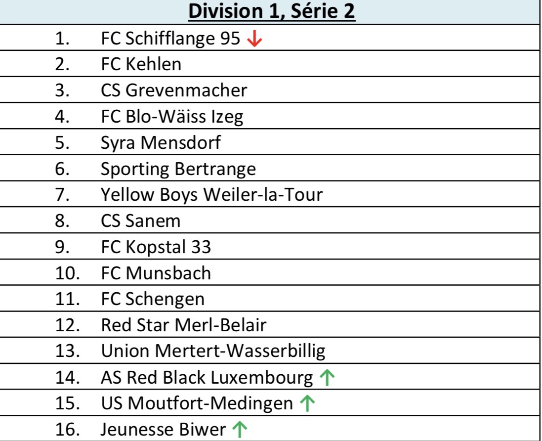 D'Seniors 1 spillt d'nächst Saison am 2.Bezierk (Süden) an den Summerplang Préparatiounsmatcher